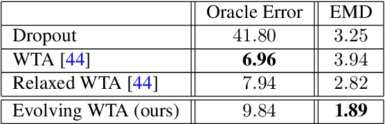 Figure 2 for Overcoming Limitations of Mixture Density Networks: A Sampling and Fitting Framework for Multimodal Future Prediction
