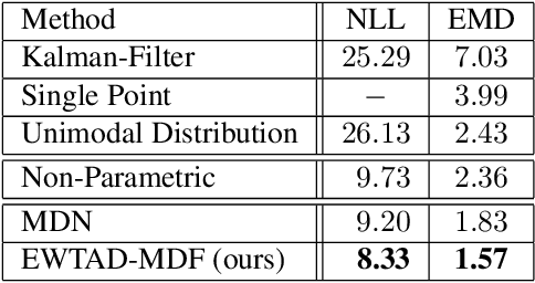 Figure 4 for Overcoming Limitations of Mixture Density Networks: A Sampling and Fitting Framework for Multimodal Future Prediction