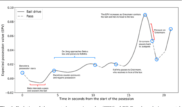 Figure 1 for A framework for the fine-grained evaluation of the instantaneous expected value of soccer possessions