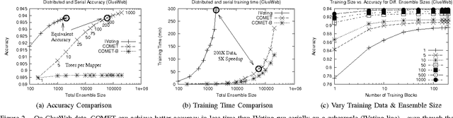Figure 2 for COMET: A Recipe for Learning and Using Large Ensembles on Massive Data