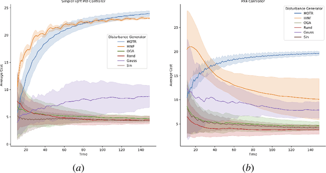 Figure 3 for Generating Adversarial Disturbances for Controller Verification