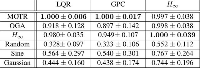 Figure 2 for Generating Adversarial Disturbances for Controller Verification