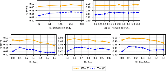 Figure 3 for Graph Domain Adaptation: A Generative View