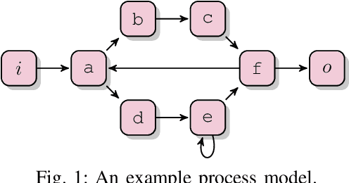 Figure 1 for Bootstrapping Generalization of Process Models Discovered From Event Data
