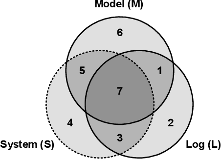 Figure 3 for Bootstrapping Generalization of Process Models Discovered From Event Data