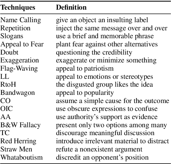 Figure 2 for Interpretable Propaganda Detection in News Articles