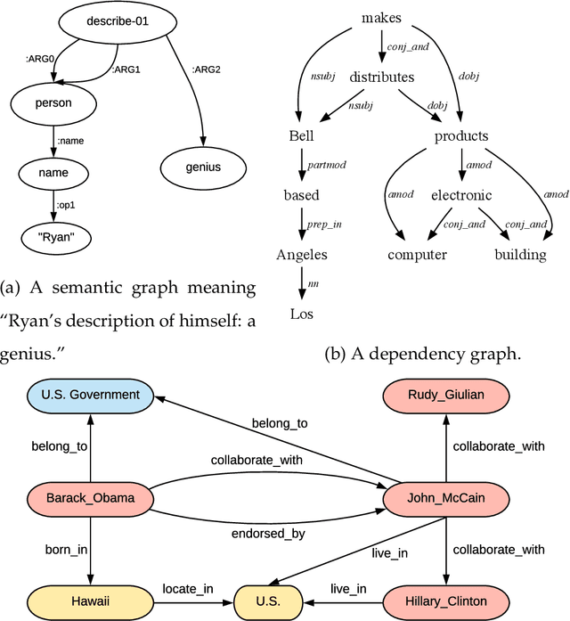 Figure 1 for Tackling Graphical NLP problems with Graph Recurrent Networks