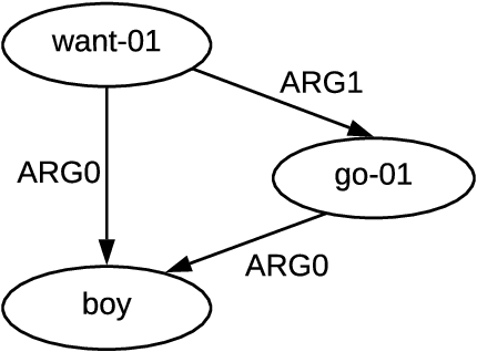 Figure 4 for Tackling Graphical NLP problems with Graph Recurrent Networks