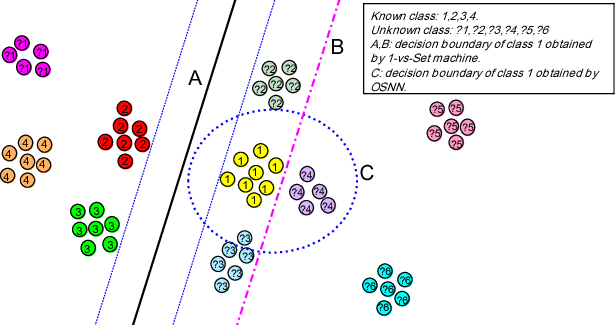 Figure 1 for Collective decision for open set recognition