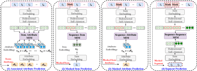 Figure 1 for S^3-Rec: Self-Supervised Learning for Sequential Recommendation with Mutual Information Maximization