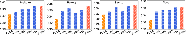 Figure 4 for S^3-Rec: Self-Supervised Learning for Sequential Recommendation with Mutual Information Maximization