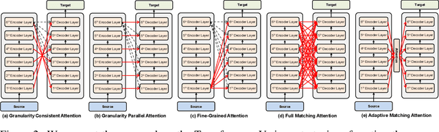 Figure 2 for Layer-Wise Cross-View Decoding for Sequence-to-Sequence Learning