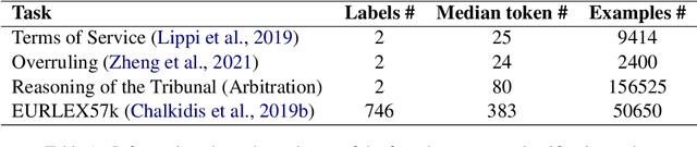 Figure 1 for LegaLMFiT: Efficient Short Legal Text Classification with LSTM Language Model Pre-Training