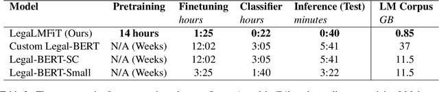 Figure 3 for LegaLMFiT: Efficient Short Legal Text Classification with LSTM Language Model Pre-Training