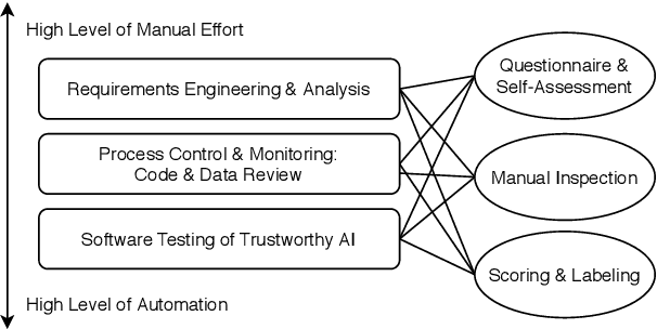Figure 2 for Opening the Software Engineering Toolbox for the Assessment of Trustworthy AI