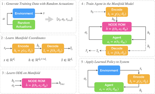 Figure 2 for Data-driven control of spatiotemporal chaos with reduced-order neural ODE-based models and reinforcement learning