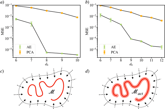 Figure 3 for Data-driven control of spatiotemporal chaos with reduced-order neural ODE-based models and reinforcement learning