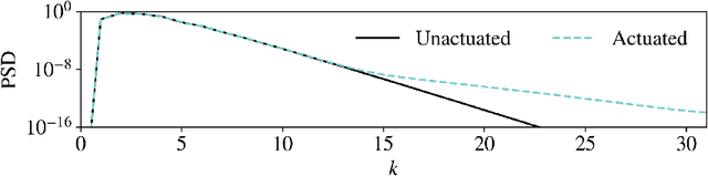 Figure 4 for Data-driven control of spatiotemporal chaos with reduced-order neural ODE-based models and reinforcement learning