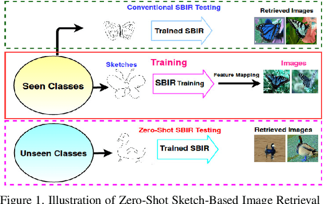 Figure 1 for Generative Model for Zero-Shot Sketch-Based Image Retrieval