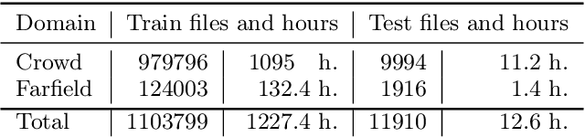 Figure 3 for Golos: Russian Dataset for Speech Research