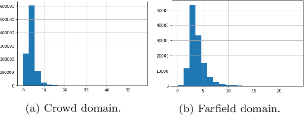 Figure 2 for Golos: Russian Dataset for Speech Research