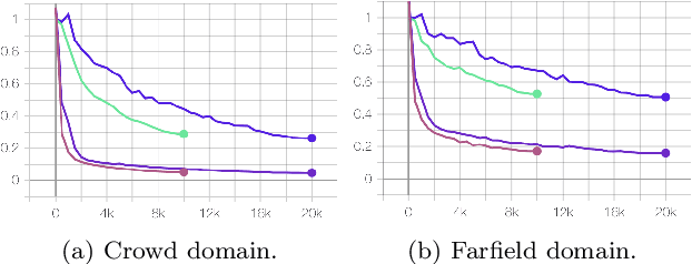 Figure 4 for Golos: Russian Dataset for Speech Research