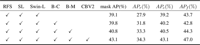 Figure 1 for LVIS Challenge Track Technical Report 1st Place Solution: Distribution Balanced and Boundary Refinement for Large Vocabulary Instance Segmentation