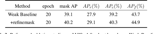 Figure 3 for LVIS Challenge Track Technical Report 1st Place Solution: Distribution Balanced and Boundary Refinement for Large Vocabulary Instance Segmentation