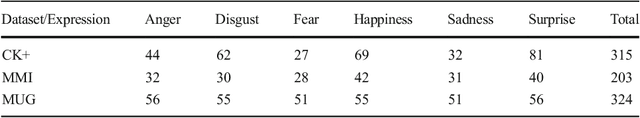 Figure 2 for Recognition of facial expressions based on salient geometric features and support vector machines