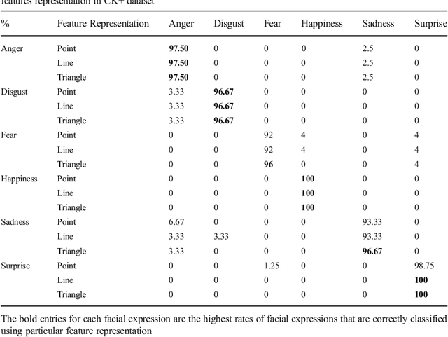 Figure 4 for Recognition of facial expressions based on salient geometric features and support vector machines