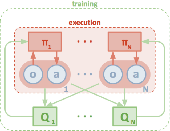Figure 4 for Multi-Agent Reinforcement Learning: A Report on Challenges and Approaches