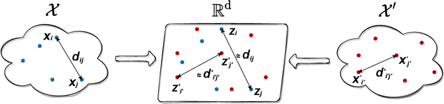 Figure 1 for Unsupervised Manifold Alignment with Joint Multidimensional Scaling