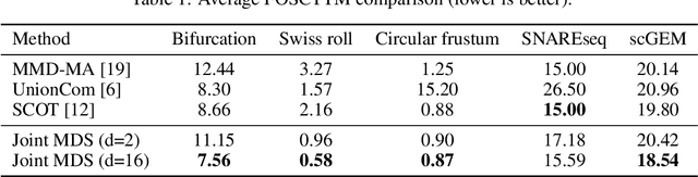 Figure 2 for Unsupervised Manifold Alignment with Joint Multidimensional Scaling