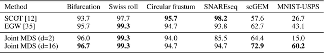 Figure 4 for Unsupervised Manifold Alignment with Joint Multidimensional Scaling