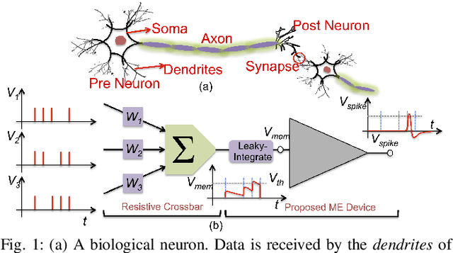 Figure 1 for Voltage-Driven Domain-Wall Motion based Neuro-Synaptic Devices for Dynamic On-line Learning