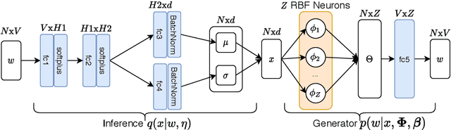 Figure 1 for Auto-Encoding Variational Bayes for Inferring Topics and Visualization