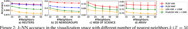 Figure 2 for Auto-Encoding Variational Bayes for Inferring Topics and Visualization