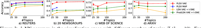 Figure 3 for Auto-Encoding Variational Bayes for Inferring Topics and Visualization
