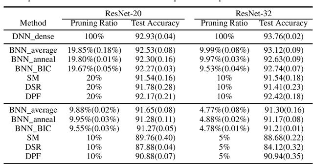 Figure 3 for Sparse Deep Learning: A New Framework Immune to Local Traps and Miscalibration