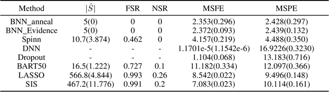 Figure 1 for Sparse Deep Learning: A New Framework Immune to Local Traps and Miscalibration