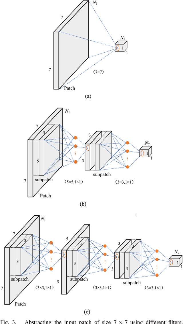 Figure 3 for Cascaded Subpatch Networks for Effective CNNs