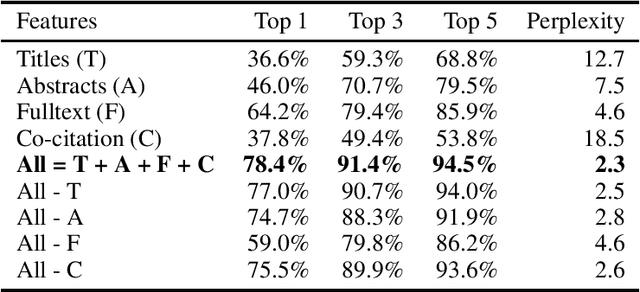 Figure 4 for On the Use of ArXiv as a Dataset