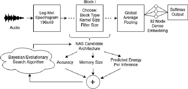 Figure 1 for Neural Architecture Search for Energy Efficient Always-on Audio Models