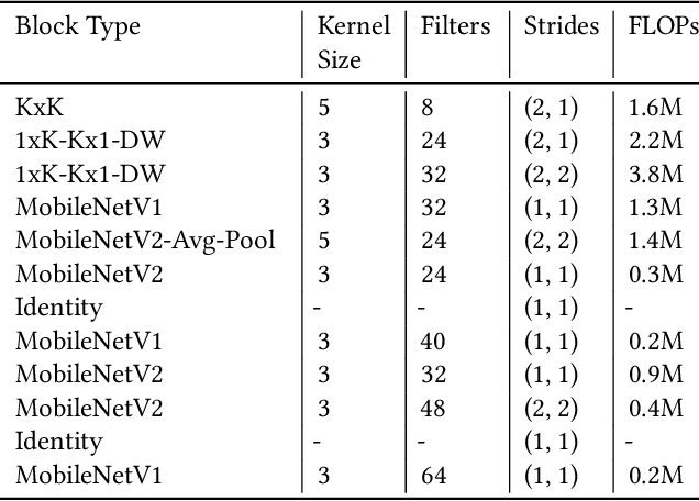 Figure 4 for Neural Architecture Search for Energy Efficient Always-on Audio Models