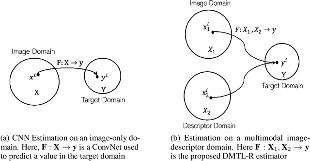 Figure 1 for Deep Multimodal Transfer-Learned Regression in Data-Poor Domains