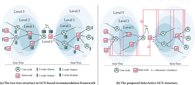Figure 1 for IA-GCN: Interactive Graph Convolutional Network for Recommendation