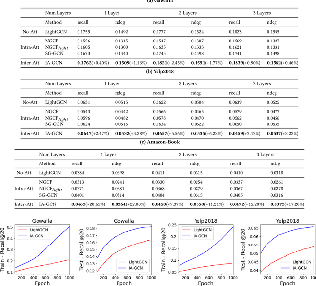 Figure 4 for IA-GCN: Interactive Graph Convolutional Network for Recommendation