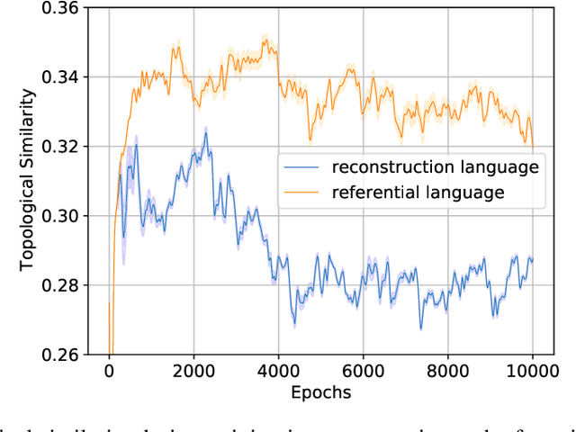 Figure 2 for Inductive Bias and Language Expressivity in Emergent Communication