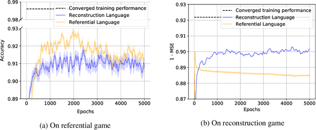 Figure 4 for Inductive Bias and Language Expressivity in Emergent Communication