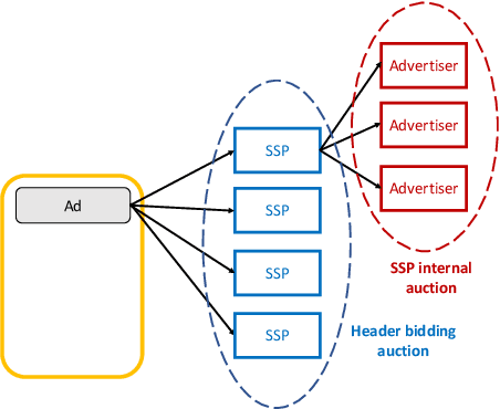Figure 1 for Optimization of a SSP's Header Bidding Strategy using Thompson Sampling